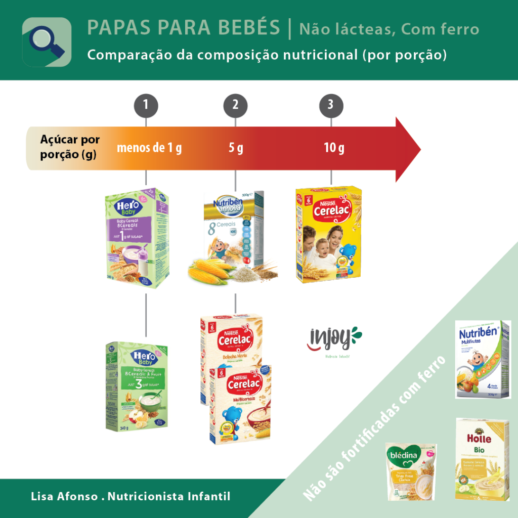 Comparação de papas não lácteas fortificadas com ferro